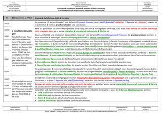 Firma
servicEvolution
Themenbereich
Leitkonzept der Servicialisierung
Druckdatum
18.09.2022
Bearbeiter, Telefon-Nr.
Paul G. Huppertz
+49-1520-9 84 59 62
Thema/Gegenstand
Grundlagen & Grundbegriffe, Modelle & Methoden der Service-Erbringung
IT-Servicekatalog versus Service-Katalog – Abgrenzungen & Unterschiede
Ablage
Servicialisierung
Diskussionspapiere
Dokumentautor
Paul G. Huppertz
Dokumentname
IT-Servicekatalog versus Service-Katalog V01.04.00
Dokumentdatum
18.09.2022
Dokumentseite
42 von 61
Paul G. Huppertz ▪ Schöne Aussicht 41 ▪ 65396 Walluf ▪ +49-61 23-74 04 16 ▪ Paul.G.Huppertz@servicEvolution.com
Nr. Zitat aus dem o.a. Artikel Analyse & Aufarbeitung, Kritik & Korrektur
04.39
3 Inhaltliche Grundla-
gen
Für die IT-Service Provi-
der (unternehmensin-
terne IT-Bereiche oder
externe IT-Dienstleister)
besteht im Rahmen des
IT-Service Manage-
ments (ITSM) die Not-
wendigkeit, ihre Pro-
zesse und Dienstleistun-
gen einheitlich und
strukturiert darzustellen
und beschreiben.
So genannte „IT-Service Provider” sind de facto IT-System Provider, denn „die IT(-Branche)“ deklariert IT-Systeme als „Services“, obwohl sie
in jedem Fall & Kontext grundverschieden sind von diesen.
04.40
Beim so genannten „IT-Service Management“ wird völlig verkannt & durchgehend verdrängt, dass man einen Service als solchen überhaupt
nicht managen kann, da er per se intangibel & immateriell, substanzlos & flüchtig ist.
04.41
Diese „einheitlich und strukturiert dargestellten Prozesse“ sind de facto IT-System Management-Prozesse, die grundverschieden sind von je-
weils einzelnen & einmaligen Service-Erbringungsprozessen (= Service-Transaktionen).
04.42
Eine Dienstleistung (= Serviceleistung), treffender geschrieben: eine Diensterbringung (= Service-Erbringung) ist eine jeweils einzelne & einma-
lige Transaktion, in deren Verlauf der rechenschaftspflichtige Dienstleister (= Service Provider) den Zustand eines von einem autorisierten
Dienstkonsumenten (= Service-Konsumenten) bei einem Dienstabruf (= Service-Abruf) übergebenen Dienstobjekts (= Service-Objekts) gezielt
& qualifiziert ändern lassen muss gemäß dessen aktuellen Erfordernissen & Erwartungen.
04.43
Der betreffende Diensttyp (= Service-Typ) wird präzise & prägnant identifiziert an Hand seiner 3 wesensbestimmenden Merkmale (= 3 Diensti-
dentifikatoren = 3 Service-Identifikatoren) aus der Sicht & Wahrnehmung von adressierten bzw. autorisierten Dienst/Service-Konsumenten:
1. Dienst/Service-Konsument, der bei Bedarf jeweils einen einzelnen Dienst/Service dieses Typs abruft
2. Dienst/Service-Objekt, an dem der dienst/service-spezifische Nutzeffekt jeweils bewerkstelligt werden muss
3. Dienst/Service-spezifischer Nutzeffekt, der jeweils an dem Dienst/Service-Objekt bewerkstelligt werden muss
04.44
Ein professioneller & rechenschaftsfähiger Dienstleister (= Service Provider) beschreibt den Ablauf einer Diensterbringung (= Service-Erbrin-
gung) im Dienstdrehbuch (= Service-Drehbuch) des von ihm ausgearbeiteten Dienstkonzepts (= Service-Konzepts). Letzteres leitet er ab aus
der eindeutigen & vollständigen Dienstspezifikation (= Service-spezifikation) für den präzise & identifizierten Diensttyp (= Service-Typ).
04.45
Als ein mögliches Instru-
ment schlägt ITIL dafür
ITSK vor, mit deren Hilfe
die IT-Services verwaltet
und dargestellt werden
können (OGC 2011, S.
98-103).
Gemäß der universell & durchgängig wirksamen ITILianischen Grundgleichung „service = IT system(s)“ sind so genannte „IT-Services“ per de-
finitionem et in praxi IT-Systeme, die „die IT(-Abteilung)“ verwaltet und darstellt in einem IT-System-Katalog.
04.46
Services als solche kann man nicht verwalten und nicht darstellen, da jeglicher Service per se intangibel & immateriell, substanzlos & flüchtig
ist, so dass er nicht einmal vorgezeigt & (an)gesehen werden kann.
04.47
Verwalten und darstellen kann man allenfalls potenzielle Service-Objekte, die jeweils zu einer der 4 Service-Objektkategorien gehören:
• Leib & Leben des abrufenden Service-Konsumenten
• Hab & Gut des abrufenden Service-Konsumenten
• Recht & Anspruch des abrufenden Service-Konsumenten
• Daten & Dokumente des abrufenden Service-Konsumenten
 