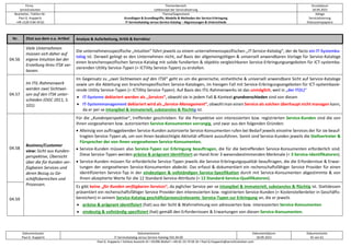 Firma
servicEvolution
Themenbereich
Leitkonzept der Servicialisierung
Druckdatum
18.09.2022
Bearbeiter, Telefon-Nr.
Paul G. Huppertz
+49-1520-9 84 59 62
Thema/Gegenstand
Grundlagen & Grundbegriffe, Modelle & Methoden der Service-Erbringung
IT-Servicekatalog versus Service-Katalog – Abgrenzungen & Unterschiede
Ablage
Servicialisierung
Diskussionspapiere
Dokumentautor
Paul G. Huppertz
Dokumentname
IT-Servicekatalog versus Service-Katalog V01.04.00
Dokumentdatum
18.09.2022
Dokumentseite
45 von 61
Paul G. Huppertz ▪ Schöne Aussicht 41 ▪ 65396 Walluf ▪ +49-61 23-74 04 16 ▪ Paul.G.Huppertz@servicEvolution.com
Nr. Zitat aus dem o.a. Artikel Analyse & Aufarbeitung, Kritik & Korrektur
04.56
Viele Unternehmen
müssen sich daher auf
eigene Intuition bei der
Erstellung ihres ITSK ver-
lassen.
Die unternehmensspezifische „Intuition“ führt jeweils zu einem unternehmensspezifischen „IT-Service-Katalog“, der de facto ein IT-Systemka-
talog ist. Derweil gelingt es den Unternehmen nicht, auf Basis der allgemeingültigen & universell anwendbaren Vorlage für Service-Kataloge
einen branchenspezifischen Service-Katalog mit solide fundierten & objektiv vergleichbaren Service-Erbringungsangeboten für ICT-systemba-
sierenden Utility Service-Typen (= ICTility Service-Typen) zu erstellen.
04.57
Im ITIL-Rahmenwerk
werden zwei Sichtwei-
sen auf den ITSK unter-
schieden (OGC 2011, S.
101).
Im Gegensatz zu „zwei Sichtweisen auf den ITSK“ geht es um die generische, einheitliche & universell anwendbare Sicht auf Service-Kataloge
sowie um die Ableitung von branchenspezifischen Service-Katalogen, im hiesigen Fall mit Service-Erbringungsangeboten für ICT-systembasie-
rende Utility Service-Typen (= ICTillity Service-Typen). Auf Basis des ITIL-Rahmenwerks ist das unmöglich, weil in „der IT(IL)“
• IT-Systeme deklariert werden als „Services“, obwohl sie in jedem Fall & Kontext grundverschieden sind von diesen
• IT-Systemmanagement deklariert wird als „Service-Management“, obwohl man einen Service als solchen überhaupt nicht managen kann,
da er per se intangibel & immateriell, substanzlos & flüchtig ist.
04.58
Business/Customer
view: Sicht aus Kunden-
perspektive, Übersicht
über die für Kunden ver-
fügbaren Services und
deren Bezug zu Ge-
schäftsbereichen und
Prozessen.
Für die „Kundenperspektive“, treffender geschrieben: für die Perspektive von interessierten bzw. registrierten Service-Kunden sind die von
ihnen vorgesehenen bzw. autorisierten Service-Konsumenten vorrangig, und zwar aus den folgenden Gründen:
• Alleinzig von auftraggebenden Service-Kunden autorisierte Service-Konsumenten rufen bei Bedarf jeweils einzelne Services der für sie beauf-
tragten Service-Typen ab, um von ihnen beabsichtigte Aktivität effizient auszuführen. Somit sind Service-Kunden jeweils die Stellvertreter &
Fürsprecher der von ihnen vorgesehenen Service-Konsumenten.
• Service-Kunden müssen also Service-Typen zur Erbringung beauftragen, die für die betreffenden Service-Konsumenten erforderlich sind.
Diese Service-Typen werden präzise & prägnant identifiziert an Hand ihrer 3 wesensbestimmenden Merkmale (= 3 Service-Identifikatoren).
• Service-Kunden müssen für erforderliche Service-Typen jeweils die Service-Erbringungsqualität beauftragen, die die Erfordernisse & Erwar-
tungen der vorgesehenen Service-Konsumenten abdeckt. Das erfasst & dokumentiert ein rechenschaftsfähiger Service Provider für einen
identifizierten Service-Typ in der eindeutigen & vollständigen Service-Spezifikation durch mit Service-Konsumenten abgestimmte & von
ihnen akzeptierte Werte für die 12 Standard-Service-Attribute (= 12 Standard-Service-Qualifikatoren).
04.59
Es gibt keine „für Kunden verfügbaren Services“, da jeglicher Service per se intangibel & immateriell, substanzlos & flüchtig ist. Stattdessen
präsentiert ein rechenschaftsfähiger Service Provider den interessierten bzw. registrierten Service-Kunden (= Kostenstellenleiter in Geschäfts-
bereichen) in seinem Service-Katalog geschäfts(prozess)relevante Service-Typen zur Erbringung an, die er jeweils
• präzise & prägnant identifiziert (hat) aus der Sicht & Wahrnehmung von adressierten bzw. interessierten Service-Konsumenten
• eindeutig & vollständig spezifiziert (hat) gemäß den Erfordernissen & Erwartungen von diesen Service-Konsumenten.
 