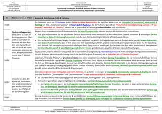 Firma
servicEvolution
Themenbereich
Leitkonzept der Servicialisierung
Druckdatum
18.09.2022
Bearbeiter, Telefon-Nr.
Paul G. Huppertz
+49-1520-9 84 59 62
Thema/Gegenstand
Grundlagen & Grundbegriffe, Modelle & Methoden der Service-Erbringung
IT-Servicekatalog versus Service-Katalog – Abgrenzungen & Unterschiede
Ablage
Servicialisierung
Diskussionspapiere
Dokumentautor
Paul G. Huppertz
Dokumentname
IT-Servicekatalog versus Service-Katalog V01.04.00
Dokumentdatum
18.09.2022
Dokumentseite
46 von 61
Paul G. Huppertz ▪ Schöne Aussicht 41 ▪ 65396 Walluf ▪ +49-61 23-74 04 16 ▪ Paul.G.Huppertz@servicEvolution.com
Nr. Zitat aus dem o.a. Artikel Analyse & Aufarbeitung, Kritik & Korrektur
04.60
Technical/Supporting
view: Sicht aus der An-
bieterperspektive, Über-
sicht sowohl über die
Services, die dem Kun-
den bereitgestellt wer-
den, als auch die unter-
stützenden internen Ser-
vices, Konfigurationsele-
mente und IT-Service-
Prozesse.
Ein Anbieter kann nur IT-Systeme, jedoch keine Services bereitstellen, da jeglicher Service per se intangibel & immateriell, substanzlos &
flüchtig ist. Die „Anbieterperspektive“ ist fixiert auf IT-Systeme, die der Anbieter gemäß der ITILianischen Grundgleichung „service = IT sys-
tem(s9)“ deklariert als „Services“, obwohl sie in jedem Fall & Kontext grundverschieden sind von diesen
04.61
Wegen ihrer unausweichlichen & unabänderliche Service-Charakteristika können Services als solche nichts unterstützen.
• Das gilt insbesondere, da ein abrufender Service-Konsument einen verlässlich an ihn erbrachten, jeweils einzelnen & einmaligen Service
simultan zu dessen Erbringung konsumiert, um die von ihm beabsichtigte Aktivität effizient auszuführen.
• Ein rechenschaftspflichtiger Service Provider muss also jeden von einem auftraggebenden Service-Kunden autorisierten Service-Konsumen-
ten dadurch unterstützen, dass er ihm jeden von ihm explizit abgerufenen, jeweils einzelnen & einmaligen Service eines für ihn beauftrag-
ten Service-Typs verzugslos & verlässlich erbringen lässt. Dazu muss er jeweils den Zustand des von ihm beim Service-Abruf übergebenen
Service-Objekts gezielt & spezifikationsgemäß ändern lassen gemäß dessen aktuellen Erfordernissen & Erwartungen.
04.62
So genannte „interne Services“ sind gemäß der ITILianischen Grundgleichung interne IT-Systeme mit ihren jeweiligen Konfigurationselementen,
die der Anbieter administriert & managt durch die Ausführung von Prozessen, die er deklariert als „IT-Service-Prozesse“.
Jeglicher „IT-Service-Prozess“ ist grundverschieden von einer einzelnen & einmaligen Service-Transaktion, die ein rechenschaftsfähiger Service
Provider während des tagtäglichen Service-Triathlons ausführen lässt, sobald autorisierter Service-Konsument einen einzelnen Service eines
für ihn zur Erbringung beauftragten Service-Typs abruft & dabei sein aktuelles Service-Objekt übergibt in die Service-Erbringungsumgebung
und somit in die Obhut & Verfügungsgewalt dieses Service Providers, damit dieser dessen Zustand gezielt & spezifikationsgemäß ändern lässt
gemäß seinen aktuellen Erfordernissen & Erwartungen.
04.63
Ursache ist, dass der
Kunde als Serviceneh-
mer andere Anforderun-
gen an die strukturelle
Ansicht des ITSK stellt
als der Servicegeber.
Einen Service kann man nicht geben und nicht nehmen, da jeglicher Service per se intangibel & immateriell, substanzlos & flüchtig ist. Somit
sind die Ausdrücke „Servicegeber“ und „Servicenehmer“ in sich widersprüchlich & inhaltsleer, nichtssagend & irreführend.
• Sie wurden offensichtlich geprägt gemäß den Ausdrücken „Auftraggeber“ und „Auftragnehmer“.
• Derweil ist gemäß den allgemeingültigen & vollständigen Service-Erbringungsmodell (= Servuktionsmodell)
o ein Service-Kunde jeweils ein Auftraggeber des rechenschaftspflichtigen Service Providers, bei dem er einen erforderlichen Service-
Typ zur Erbringung beauftragt für von ihm autorisierte Service-Konsumenten
o ein Service Provider jeweils ein Auftragnehmer eines auftraggebenden Service-Kunden, der bei ihm einen erforderlichen Service-Typ
zur Erbringung beauftragt für von ihm autorisierte Service-Konsumenten.
04.64
Service-Kunden verwenden die konkreten & verbindlichen Service-Erbringungsangebote im Service-Katalog eines rechenschaftsfähigen Ser-
vice Providers, um erforderliche Service-Typen jeweils zur Erbringung zu beauftragen für von ihnen autorisierte Service-Konsumenten.
 