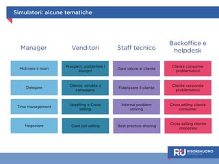 Simulatori: alcune tematiche 
Manager 
Motivare il team 
Delegare 
Time management 
Negoziare 
Venditori 
Prospect, soddisfare i 
bisogni 
Cliente, vendita a 
campagna 
Upselling e Cross 
selling 
Cold call selling 
Staff tecnico 
Dare valore al cliente 
Fidelizzare il cliente 
Internal problem 
solving 
Best practice sharing 
Backoffice e 
helpdesk 
Cliente consumer 
problematico 
Cliente corporate 
problematico 
Cross selling cliente 
consumer 
Cross selling cliente 
corporate 
 