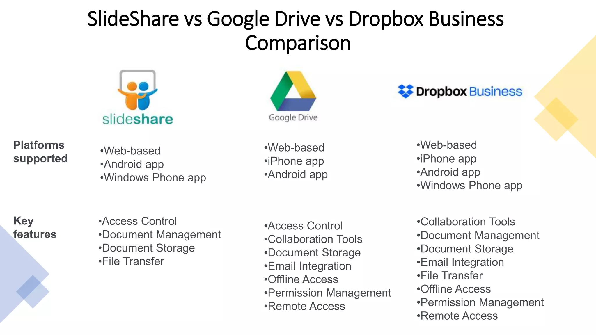 SlideShare vs Google Drive vs Dropbox Business
Comparison
•Web-based
•iPhone app
•Android app
•Windows Phone app
Platforms
supported
•Web-based
•iPhone app
•Android app
•Web-based
•Android app
•Windows Phone app
Key
features
•Access Control
•Collaboration Tools
•Document Storage
•Email Integration
•Offline Access
•Permission Management
•Remote Access
•Collaboration Tools
•Document Management
•Document Storage
•Email Integration
•File Transfer
•Offline Access
•Permission Management
•Remote Access
•Access Control
•Document Management
•Document Storage
•File Transfer
 