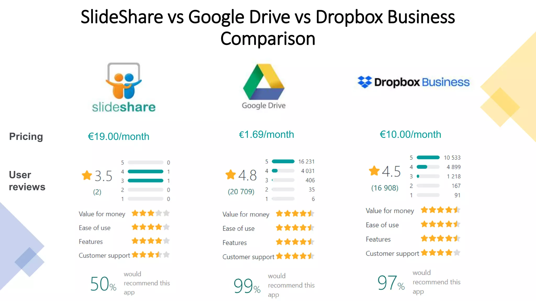 SlideShare vs Google Drive vs Dropbox Business
Comparison
€1.69/month€19.00/monthPricing €10.00/month
User
reviews
 
