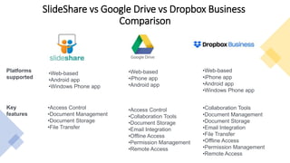 SlideShare vs Google Drive vs Dropbox Business
Comparison
•Web-based
•iPhone app
•Android app
•Windows Phone app
Platforms
supported
•Web-based
•iPhone app
•Android app
•Web-based
•Android app
•Windows Phone app
Key
features
•Access Control
•Collaboration Tools
•Document Storage
•Email Integration
•Offline Access
•Permission Management
•Remote Access
•Collaboration Tools
•Document Management
•Document Storage
•Email Integration
•File Transfer
•Offline Access
•Permission Management
•Remote Access
•Access Control
•Document Management
•Document Storage
•File Transfer
 