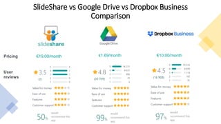 SlideShare vs Google Drive vs Dropbox Business
Comparison
€1.69/month€19.00/monthPricing €10.00/month
User
reviews
 