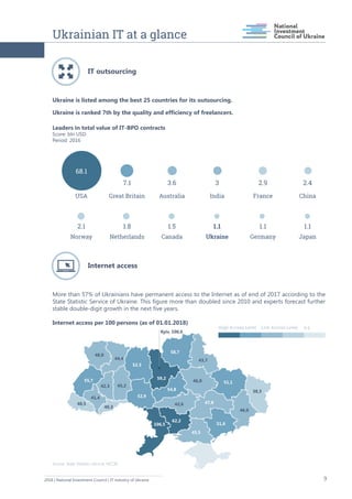 Ukrainian IT at a glance
92018 | National Investment Council | IT industry of Ukraine
IT outsourcing
 
Ukraine is listed among the best 25 countries for its outsourcing.
Ukraine is ranked 7th by the quality and efficiency of freelancers.
68.1
7.1 3.6 3 2.9 2.4
2.1 1.8 1.5 1.1 1.1 1.1
USA Great Britain Australia India France China
Norway Netherlands Canada Ukraine Germany Japan
Leaders in total value of IT-BPO contracts
Score: bln USD
Period: 2016
Internet access
 
More than 57% of Ukrainians have permanent access to the Internet as of end of 2017 according to the
State Statistic Service of Ukraine. This figure more than doubled since 2010 and experts forecast further
stable double-digit growth in the next five years.
Internet access per 100 persons (as of 01.01.2018)
Source: State Statistics Service, NCCIR
High Access Level
59,2
47,8
55,7 51,1
106,5
52,9
48,0
46,0
52,3
40,5
41,4
42,6
62,2
38,3
43,7
42,3
45,5
58,7
40,3
44,4
45,2
46,0
54,8
51,6
n.a.
Kyiv, 100,6
Low Access Level
 