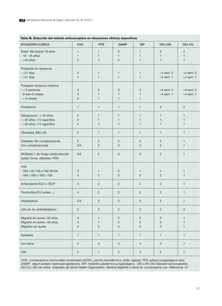 del Sistema Nacional de Salud. Volumen 35, Nº 3/2011




Tabla III. Selección del método anticonceptivo en situaciones clínicas específicas

SITUACIÓN CLÍNICA                            CHC             PPS         dAMP            ISP            dIU-LVN           dIU-CU

Edad: Menarquía 18 años                      1               1           2               1              2                 2
- 18 - 45 años                               1               1           1               1              1                 1
- >45 años                                   2               1           2               1              1                 1

Postparto sin lactancia:
- <21 días                                   3               1           1               1              <4 sem: 3         <4 sem: 3
- >21 días                                   1               1           1               1              >4 sem: 1         >4 sem: 1

Postparto lactancia materna
- < 6 semanas                                4               3           3               3              <4 sem: 3         <4 sem: 3
- 6 sem-6 meses                              3               1           1               1              >4 sem: 1         >4 sem: 1
- > 6 meses                                  2               1           1               1

Postaborto                                   1               1           1               1              2                 2

Tabaquismo: -< 35 años                       2               1           1               1              1                 1
- >35 años <15 cigarrillos                   3               1           1               1              1                 1
- >35 años >15 cigarrillos                   4               1           1               1              1                 1

Obesidad, IMC>30                             2               1           1               1              1                 1

Diabetes: Sin complicaciones                 2               2           2               2              2                 1
Con complicaciones                           3/4             2           3               2              2                 1

Múltiples f. de riesgo cardiovascular        3/4             2           3               2              2                 1
(edad, fumar, diabetes, HTA)

HTA
- TAS 140-159 o TAD 90-99                    3               1           2               1              1                 1
- TAS >160 o TAD >100                        4               2           3               2              2                 1

Antecedente ECV o TEVP                       4               2           2               2              2                 1

Trombofilia (F.V Leiden…)                    4               2           2               2              2                 1

Hiperlipemia                                 2/3             2           2               2              2                 1

LES sin Ac antifosfolipidos                  2               2           2               2              2                 3

Migraña sin aurea <35 años                   3               1           2               2              2                 1
Migraña sin aurea >35 años                   4               1           2               2              2                 1
Migraña con aurea                            4               2           3               2              2                 1

Epilepsia                                    1               1           1               1              1                 1

Ca mama                                      4               4           4               4              4                 1

CIN                                          2               1           2               2              2                 1

CHC: contraceptivos hormonales combinados (ACOC, parche transdérmico, anillo vaginal), PPS: píldora progestágeno sólo,
DAMP: depot acetato medroxiprogesterona, ISP: implante subdérmico progestágeno, DIU-LVN: DIU liberador levonorgestrel,
DIU-Cu: DIU de cobre. Adaptado de World Health Organization. Medical eligibility criteria for contraceptive use. Referencia 57




                                                                                                                                   83
 