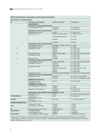 del Sistema Nacional de Salud. Volumen 35, Nº 3/2011




Tabla IV. Presentaciones comerciales de anticonceptivos hormonales

ESTRÓGENOS Y PROGESTÁGENO
Vía                              Tipo/dosis progestágeno                Nombre comerciale              Presentación
                                 MONOFÁSICOS
                                 Preparados con 50 mcg Etinilestradiol
                                 Levonorgestrel 250 mcg                Neogynona                       21 comp, 3x21
                                                                       Ovoplex                         21 comp, 3x21
                                 Preparados con 35 mcg Etinilestradiol
                                 Norgestimato 250 mcg                  Edelsin                         21 comp, 3x21
                                 Ciproterona 2 mg                      Diane 35, Diane 35 diario*      21 comp, 28 comp
                                                                        AcetatoCiproterona /EE*        21 comp

                                                                        Diacare*                       21 comp

                                                                       Gyneplen*                       28 comp
                                 Preparados con 30 mcg Etinilestradiol
                                 Levonorgestrel 150 mcg                Microgynon Ovoplex 30/150*      21 comp
                                 Desogestrel 150 mcg                   Microdiol                       21 comp
            O                    Gestodeno 75 mcg                      Gynovin                         21 comp, 3x21
                                                                       Minulet                         21 comp, 3x21
                                                                       Tevalet                         21 comp, 3x21
            R                    Drospirenona 3 mg                     Tasmin, Yasmin diario           21 comp, 3x21, 28 comp, 3x28
                                 Clormadinona 2 mg                     Belara                          21 comp, 3x21
                                                                       Balianca                        21 comp, 3x21
            A                    Dienogest 2 mg                        Donabel                         21 comp, 3x21
                                 Preparados con 20 mcg Etinilestradiol
                                 Levonorgestrel 150 mcg                Loette, Loette diario           21 comp, 3x21, 28 comp, 3x28
            L                    Desogestrel 150 mcg                   Suavuret                        21 comp, 3x21
                                                                       Bemasive                        21 comp, 3x21
                                 Gestodeno 75 mcg                      Harmonet                        21 comp, 3x21
                                                                       Meliane, Meliane diario         21 comp, 28 comp, 3x28
                                                                       Gestinyl                        21 comp, 3x21
                                                                       Melteva                         21 comp, 3x21
                                 Drospirenona 3 mg                     Yasminelle, Yasminelle diario   21 comp, 3x21. 28 comp, 3x28
                                 Preparados con 15 mcg Etinilestradiol
                                 Gestodeno 60 mcg                      Meloden 15                      24 comp+4 comp placebo
                                                                       Minesse                         24 comp+4 comp placebo, 3x24
                                 BIFÁSICO: EE 30/40 mcg
                                 Desogestrel 25 mcg                    Gracial                         22 comp, 3x22
                                 Desogestrel 125 mcg
                                 TRIFÁSICOS: EE 30/40 mcg
                                 Levonorgestrel 50,75,125 mcg          Triagynin                       21 comp
                                                                       Triciclor                       21 comp
                                 Gestodeno 50,70,100 mcg               Trigynovin                      21 comp, 3x21
                                                                       Triminulet                      21 comp, 3x21
                                 MULTIFÁSICO CON VALERATO DE ESTRADIOL 3,2,1 MG
                                 Dienogest 2,3 mg                      Qlaira                          26 comp+2 comp plaebo, 3x28
TRANSdÉRMICA                     EE 600 mcg                            Evra                            3 y 9 parches
                                 Norelgestromina 6 mg
VAGINAL                          EE 2.7 mg                             Nuvaring                        1 y 3 anillos vaginales
                                 Etonorgestrel 11.7 mg
PROGESTÁGENOS SÓLO
                                 Desogestrel 75 mcg                     Cerazet*                       28,3x28
ORAL                             Levonorgestrel 1500 mcg                Postinor                       1 comp
                                                                        Norlevo                        1 comp
IM                               Medroxiprogesterona 150 mcg            Depo-Progevera*                1 vial
SUBdÉRMICA                       Etonogestrel 68 mg                     Implanon**                     1 implante
                                 Levonorgestrel 75 mg                   Jadelle*                       2 implantes
INTRAÚTERO                       Levonorgestrel 52 mg 20 mcg/día        Mirena**                       1 dispositivo intrauterino

Todos los anticonceptivos hormonales precisan de receta médica, excepto los preparados para anticoncepción de emergencia.
* Financiado por el SNS, **Se implanta en algunos hospitales. Sociedad Española de Contracepción: Anticonceptivos a la venta en
España. Disponible en www.sec.es




84
 