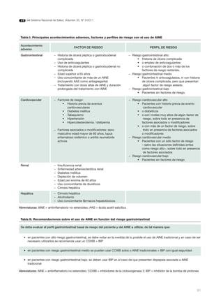 del Sistema Nacional de Salud. Volumen 35, Nº 3/2011




 Tabla I. Principales acontecimientos adversos, factores y perfiles de riesgo con el uso de AINE

 Acontecimiento
                                          FACTOR dE RIESGO                                          PERFIL dE RIESGO
 adverso
 Gastrointestinal         − Historia de úlcera péptica o gastroduodenal              − Riesgo gastrointestinal alto:
                            complicada                                                     • Historia de úlcera complicada
                          − Uso de anticoagulantes                                         • o empleo de anticoagulantes
                          − Historia de úlcera péptica o gastroduodenal no                 • o combinación de dos o más de los
                            complicada                                                        factores de riesgo restantes.
                          − Edad superior a 65 años                                  − Riesgo gastrointestinal medio
                          − Uso concomitante de más de un AINE                             • Pacientes ni anticoagulados, ni con historia
                            (incluyendo AAS como antiagregante)                               de úlcera complicada, pero que presentan
                          − Tratamiento con dosis altas de AINE y duración                     algún factor de riesgo aislado.
                            prolongada del tratamiento con AINE                      − Riesgo gastrointestinal bajo
                                                                                           • Pacientes sin factores de riesgo.

 Cardiovascular           − Factores de riesgo:                                      − Riesgo cardiovascular alto
                               • Historia previa de eventos                                • Pacientes con historia previa de evento
                                   cardiovasculares                                            cardiovascular
                               • Diabetes mellitus                                         • o diabéticos
                               • Tabaquismo                                                • o con niveles muy altos de algún factor de
                               • Hipertensión                                                  riesgo, sobre todo en presencia de
                               • Hipercolesterolemia / dislipemia                             factores asociados o modificadores
                                                                                           • o con más de un factor de riesgo, sobre
                          − Factores asociados o modificadores: sexo                           todo en presencia de factores asociados
                            masculino edad mayor de 60 años, lupus                            o modificadores
                            eritematoso sistémico o artritis reumatoide              − Riesgo cardiovascular medio
                            activos                                                        • Pacientes con un sólo factor de riesgo
                                                                                              – salvo las situaciones definidas arriba
                                                                                              como riesgo alto–, sobre todo en presencia
                                                                                               de factores asociados
                                                                                     − Riesgo cardiovascular bajo
                                                                                           • Pacientes sin factores de riesgo
 Renal                    −   Insuficiencia renal
                          −   Enfermedad arteriosclerótica renal
                          −   Diabetes mellitus
                          −   Depleción de volumen
                          −   Edad por encima de 60 años
                          −   Uso concomitante de diuréticos
                          −   Cirrosis hepática
 Hepática                 − Cirrosis hepática
                          − Alcoholismo
                          − Uso concomitante fármacos hepatotóxicos

Abreviaturas: AINE = antiinflamatorio no esteroideo; AAS = ácido acetil salicílico


 Tabla II. Recomendaciones sobre el uso de AINE en función del riesgo gastrointestinal

 Se debe evaluar el perfil gastrointestinal basal de riesgo del paciente y del AINE a utilizar, de tal manera que:


   • en pacientes con alto riesgo gastrointestinal, se debe evitar en la medida de lo posible el uso de AINE tradicional y en caso de ser
     necesario utilizarlos se recomienda usar un COXIB + IBP


   • en pacientes con riesgo gastrointestinal medio se pueden usar COXIB solos o AINE tradicionales + IBP con igual seguridad


   • en pacientes con riesgo gastrointestinal bajo, se deben usar IBP en el caso de que presenten dispepsia asociada a AINE
     tradicional

Abreviaturas: AINE = antiinflamatorio no esteroideo; COXIB = inhibidores de la ciclooxigenasa 2; IBP = inhibidor de la bomba de protones




                                                                                                                                       91
 
