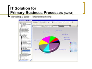 IT Solution for  Primary Business Processes  (contd.) Marketing & Sales - Targeted Marketing 