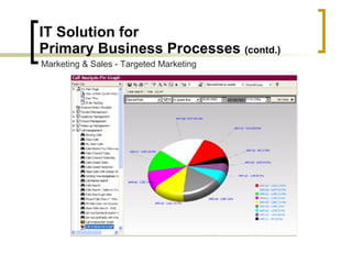 IT Solution for  Primary Business Processes  (contd.) Marketing & Sales - Targeted Marketing 
