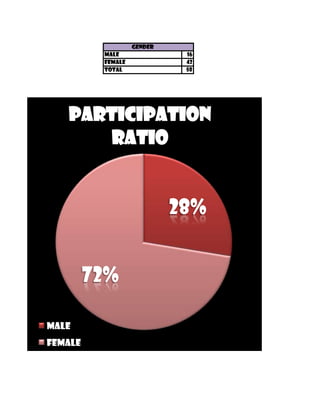 Gender
          Male               16
          Female             42
          totAL              58




   participation
      ratio


                            28%


         72%

Male
Female
 