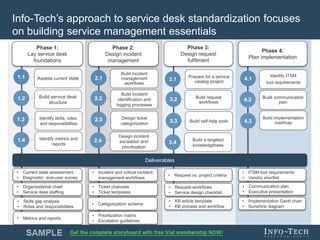Info-Tech Research Group 10Info-Tech Research Group 10
Info-Tech’s approach to service desk standardization focuses
on building service management essentials
Phase 1:
Lay service desk
foundations
Phase 2:
Design incident
management
Phase 3:
Design request
fulfilment
Build service desk
structure
Assess current state
1.2
1.1
Build incident
identification and
logging processes
Build incident
management
workflows
2.2
2.1
Build request
workflows
Prepare for a service
catalog project
3.2
3.1
• Current state assessment
• Diagnostic: end-user survey
• Organizational chart
• Service desk staffing
• Incident and critical incident
management workflows
• Categorization scheme
• Prioritization matrix
• Escalation guidelines
• Request vs. project criteria
• Ticket channels
• Ticket templates
Phase 4:
Plan implementation
Build communication
plan
Identify ITSM
tool requirements
4.2
4.1
• ITSM tool requirements
• Vendor shortlist
• Communication plan
• Executive presentation
• Implementation Gantt chart
• Sunshine diagram
Identify skills, roles,
and responsibilities
Identify metrics and
reports
1.4
1.3
• Skills gap analysis
• Roles and responsibilities
• Metrics and reports
Deliverables
Design ticket
categorization
2.3
Design incident
escalation and
prioritization
2.4
Build self-help tools3.3
Build implementation
roadmap4.3
3.4
Build a targeted
knowledgebase
• KB article template
• KB process and workflow
• Request workflows
• Service design checklist
 