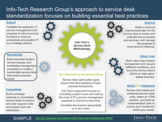 Info-Tech Research Group 11Info-Tech Research Group 11
Info-Tech Research Group’s approach to service desk
standardization focuses on building essential best practices
Consolidate
Build a strategic
roadmap to consolidate
service desks to reduce
end-user support costs
and sustain end-user
satisfaction.
Standardize
Build essential incident,
service request, and
knowledge management
processes to create a
sustainable service desk
that meets business
needs.
Extend
Facilitate the extension of
service management best
practices to other business
functions to improve
productivity and position IT
as a strategic partner.
Our Approach to the Service Desk
Service desk optimization goes
beyond the blind adoption of best-
practice frameworks.
Info-Tech’s approach focuses on
controlling support costs and making
the most of IT’s service management
expertise to improve productivity.
Complete the projects sequentially
or in any order.
Info-Tech’s
Service Desk
Methodology
Adopt Lean
Build value map incident
management and request
fulfilment workflows, and
focus the service desk’s
efforts on high-value-
added activities.
Improve
Build a continual
improvement plan for the
service desk to review and
evaluate key processes
and services, and manage
the progress of
improvement initiatives.
Select and Implement
Review mid-market and
enterprise service desk
tools, select an ITSM
solution, and build an
implementation plan to
ensure your investment
meets your needs.
 