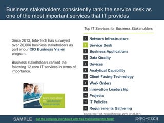 Info-Tech Research Group 6Info-Tech Research Group 6
Since 2013, Info-Tech has surveyed
over 20,000 business stakeholders as
part of our CIO Business Vision
program.
Business stakeholders ranked the
following 12 core IT services in terms of
importance.
Network Infrastructure
Service Desk
Business Applications
Data Quality
Devices
Analytical Capability
Client-Facing Technology
Work Orders
Innovation Leadership
Projects
IT Policies
Requirements Gathering
11
10
12
1
2
4
5
8
9
7
6
3
Top IT Services for Business Stakeholders
Source: Info-Tech Research Group, 2016; (n=21,367)
Learn more about
the CIO Business
Vision program.
Business stakeholders consistently rank the service desk as
one of the most important services that IT provides
 