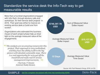 Info-Tech Research Group 9Info-Tech Research Group 9
More than a hundred organizations engaged
with Info-Tech, through advisory calls and
workshops, for their service desk projects in
2016. Their goal was either to improve an
existing service desk or build one from
scratch.
Organizations who estimated the business
impact of each project phase help us shed
light on the average measured value of the
engagements.
Sum of Measured Value
Dollar Impact
Average Measured Value
Dollar Impact
$10,127.00
USD
Source: Info-Tech Research Group, 2016; (n=74)
Standardize the service desk the Info-Tech way to get
measurable results
Average Measured Value
Time Saved
$749,397.78
USD
The analysts are an amazing resource for this
project. Their approach is very methodical,
and they have the ability to fill in the big
picture with detailed, actionable steps. There
is a real opportunity for us to get off the
treadmill and make real IT service
management improvements.
– Rod Gula, IT Director
American Realty Advisors
15 Days
 