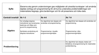 Syfte
Eleverna ska genom undervisningen ges möjligheter att utveckla kunskaper i att använda
digitala verktyg och programmering för att kunna undersöka problemställningar och
matematiska begrepp, göra beräkningar och för att presentera och tolka data.
Centralt innehåll Åk 1-3 Åk 4-6 Åk 7-9
Algebra
Hur entydiga stegvisa
instruktioner kan konstrueras,
beskrivas och följas som
grund för programmering.
Symbolers användning vid
stegvisa instruktioner.
Hur algoritmer kan skapas och
användas vid programmering.
Programmering i visuella
programmeringsmiljöer.
Hur algoritmer kan skapas och användas vid
programmering.
Programmering i olika
programmeringsmiljöer.
Problemlösning
Hur algoritmer kan skapas, testas och
förbättras vid programmering för matematisk
problemlösning.
 