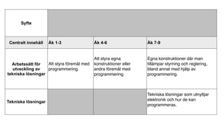 Syfte
Centralt innehåll Åk 1-3 Åk 4-6 Åk 7-9
Arbetssätt för
utveckling av
tekniska lösningar
Att styra föremål med
programmering.
Att styra egna
konstruktioner eller  
andra föremål med
programmering.
Egna konstruktioner där man
tillämpar styrning och reglering,
bland annat med hjälp av
programmering.
Tekniska lösningar
Tekniska lösningar som utnyttjar
elektronik och hur de kan
programmeras.
 