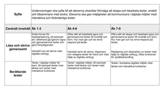 Syfte
Undervisningen ska syfta till att eleverna utvecklar förmåga att skapa och bearbeta texter, enskilt
och tillsammans med andra. Eleverna ska ges möjligheter att kommunicera i digitala miljöer med
interaktiva och föränderliga texter.
Centralt innehåll Åk 1-3 Åk 4-6 Åk 7-9
Läsa och skriva 
gemensamt
Enkla former för
textbearbetning, till exempel
att i efterhand gå igenom egna
och gemensamma texter och
göra förtydliganden.

Handstil och att skriva med
digitala verktyg.
Olika sätt att bearbeta egna och
gemensamma texter till innehåll och
form. Hur man ger och tar emot
respons på texter.

Handstil samt att skriva, disponera
och redigera texter för hand och med
hjälp av digitala verktyg.

Olika sätt att skapa och bearbeta egna och
gemensamma texter till innehåll och form.
Hur man ger och tar emot respons på
texter.

Redigering och disposition av texter med
hjälp av digitala verktyg. Olika funktioner
för språkbehandling.
Berättande
texter
Texter i digitala miljöer för
barn, till exempel texter med
länkar och texter med
interaktiva funktioner.
Texter i digitala miljöer, till exempel
texter med länkar och texter med
interaktiva funktioner.

Texter i komplexa digitala miljöer med
länkar och interaktiva funktioner.
 