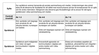Syfte
Hur språkbruk varierar beroende på sociala sammanhang och medier. Undervisningen ska också
bidra till att eleverna får förståelse för att sättet man kommunicerar på kan få konsekvenser för en själv
och för andra människor. Därigenom ska eleverna ges förutsättningar att ta ansvar för det egna
språkbruket i olika sammanhang och medier.
Centralt
innehåll
Åk 1-3 Åk 4-6 Åk 7-9
Språkbruk
Ord, symboler och begrepp
som används för att
uttrycka känslor, kunskaper
och åsikter.
Ord, symboler och begrepp som
används för att uttrycka känslor,
kunskaper och åsikter.
Ords och begrepps nyanser och
värdeladdning.
Ord, symboler och begrepp som
används för att uttrycka känslor,
kunskaper och åsikter.
Ords och begrepps nyanser och
värdeladdning.
Språkbruk
Språkbruk samt möjligheter
och risker vid egen
kommunikation i digitala
medier.
Ansvarsfullt agerande vid
kommunikation i digitala och
andra medier och i olika
sammanhang.
Etiska och moraliska aspekter på
språkbruk, yttrandefrihet och integritet i
digitala och andra medier och i olika
sammanhang.
 