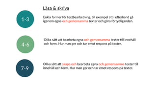 Enkla former för textbearbetning, Xll exempel aY i eZerhand gå
igenom egna och gemensamma texter och göra förtydliganden.
Läsa & skriva
Olika säY aY bearbeta egna och gemensamma texter Xll innehåll
och form. Hur man ger och tar emot respons på texter.
Olika säY aY skapa och bearbeta egna och gemensamma texter Xll
innehåll och form. Hur man ger och tar emot respons på texter.
 