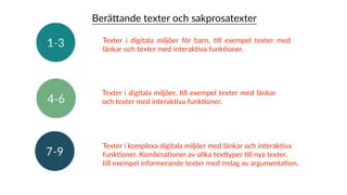 Texter i digitala miljöer för barn, Xll exempel texter med
länkar och texter med interakXva funkXoner.
Texter i digitala miljöer, Xll exempel texter med länkar
och texter med interakXva funkXoner.
BeräYande texter och sakprosatexter
Texter i komplexa digitala miljöer med länkar och interakXva
funkXoner. KombinaXoner av olika texYyper Xll nya texter,  
Xll exempel informerande texter med inslag av argumentaXon.
 
