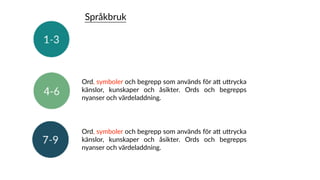 Ord, symboler och begrepp som används för aY uYrycka
känslor, kunskaper och åsikter. Ords och begrepps
nyanser och värdeladdning.
Språkbruk
Ord, symboler och begrepp som används för aY uYrycka
känslor, kunskaper och åsikter. Ords och begrepps
nyanser och värdeladdning.
 