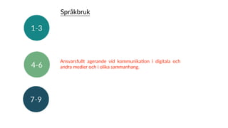 Ansvarsfullt agerande vid kommunikaXon i digitala och
andra medier och i olika sammanhang.
Språkbruk
 