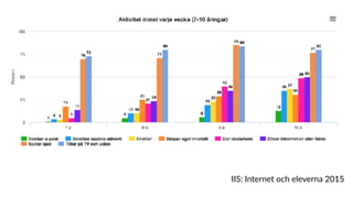 IIS: Internet och eleverna 2015
 