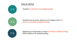 HandsXl och aY skriva med digitala verktyg.
HandsXl samt aY skriva, disponera och redigera texter för
hand och med hjälp av digitala verktyg.
Redigering och disposiXon av texter med hjälp av digitala verktyg.
Olika funkXoner för språkbehandling.
Läsa & skriva
 