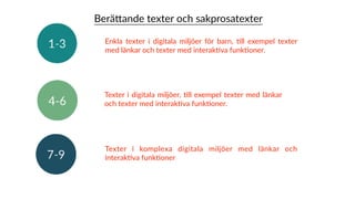Enkla texter i digitala miljöer för barn, Xll exempel texter
med länkar och texter med interakXva funkXoner.
Texter i digitala miljöer, Xll exempel texter med länkar
och texter med interakXva funkXoner.
BeräYande texter och sakprosatexter
Texter i komplexa digitala miljöer med länkar och
interakXva funkXoner
 