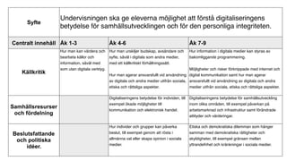 Syfte
Undervisningen ska ge eleverna möjlighet att förstå digitaliseringens
betydelse för samhällsutvecklingen och för den personliga integriteten.
Centralt innehåll Åk 1-3 Åk 4-6 Åk 7-9
Källkritik
Hur man kan värdera och
bearbeta källor och
information, såväl med
som utan digitala verktyg.
Hur man urskiljer budskap, avsändare och
syfte, såväl i digitala som andra medier,
med ett källkritiskt förhållningssätt.
Hur man agerar ansvarsfullt vid användning
av digitala och andra medier utifrån sociala,
etiska och rättsliga aspekter.
Hur information i digitala medier kan styras av
bakomliggande programmering.
Möjligheter och risker förknippade med internet och
digital kommunikation samt hur man agerar
ansvarsfullt vid användning av digitala och andra
medier utifrån sociala, etiska och rättsliga aspekter.
Samhällsresurser
och fördelning
Digitaliseringens betydelse för individen, till
exempel ökade möjligheter till
kommunikation och elektronisk handel.
Digitaliseringens betydelse för samhällsutveckling
inom olika områden, till exempel påverkan på
arbetsmarknad och infrastruktur samt förändrade
attityder och värderingar.
Beslutsfattande
och politiska
idéer.
Hur individer och grupper kan påverka
beslut, till exempel genom att rösta i
allmänna val eller skapa opinion i sociala
medier.
Etiska och demokratiska dilemman som hänger
samman med demokratiska rättigheter och
skyldigheter, till exempel gränsen mellan
yttrandefrihet och kränkningar i sociala medier.
 