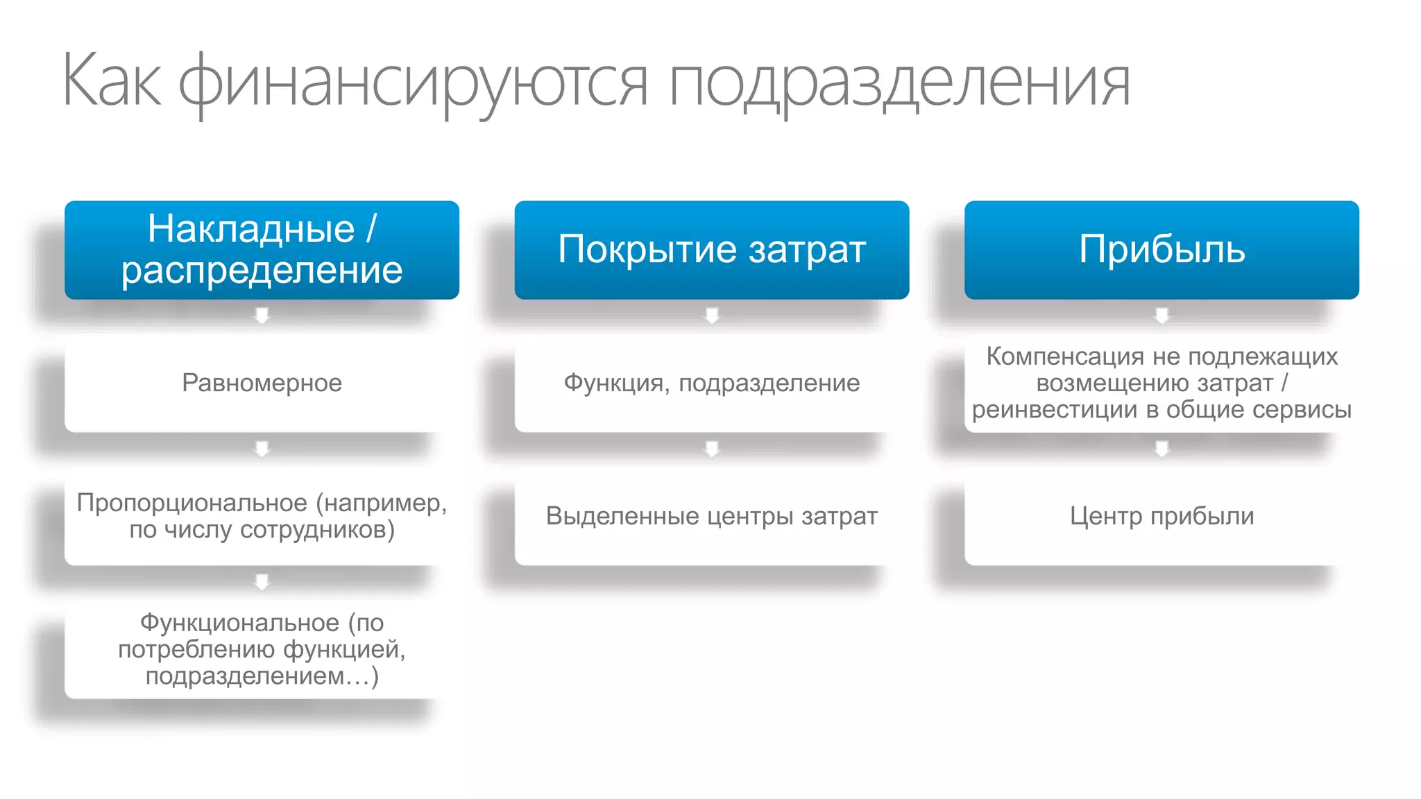 Что будет с “Проектом 11”?
Заказчик проекта 11
(… 12, 13…)
решает задачу
самостоятельно

… и начинает
использовать
решение

Через некоторое
время приложение
становится важным
и ДИТ должен
его поддерживать
Вам очень
понравится наше
решение!

«Партизанская»
разработка

Зоопарк
платформ

Хаотичные
затраты

Отсутствие
стандартов

Риски для
бизнеса

Но, есть проблемы с
безопасностью, интерфесами,
интеграцией,
отчетностью,
масшабируемостью,
управляемостью, …

Как мне
избежать этих
проблем?

CIO

 