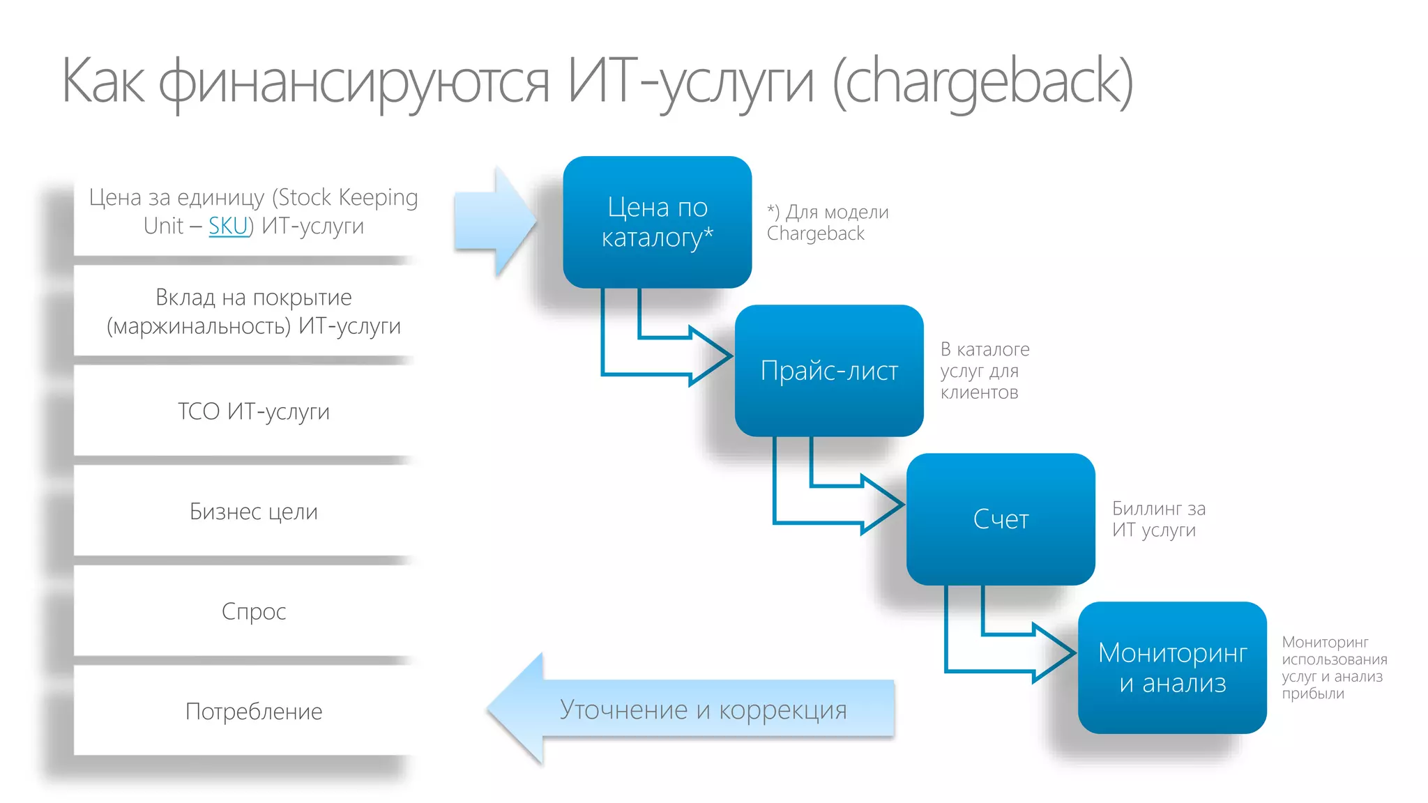 Следствие: хаотичное сокращение затрат
(например в кризис) на ИТ снижает инвестиции в
инновации и увеличивает риски для бизнеса
Резкое сокращение ИТ затрат в итоге приводит к
их резкому росту
Бум

30%
CapEx

70%
OpEx

Секвестр

100%
OpEx

Отказ от
инноваций
=
снижение
эффективности
ИТ и бизнеса

Расходы на ИТ основаны на исторических или
конкурентных оценках

OpEx/CapEx = 70/30
Паническое сокращение затрат на ИТ приводит к
уменьшению инвестиций

Взрыв ИТ
бюджета

Эффективность ИТ и, как следствие, бизнеса
снижается
При первой возможности происходит паническое
восстановление (взрыв) ИТ-бюджета

 