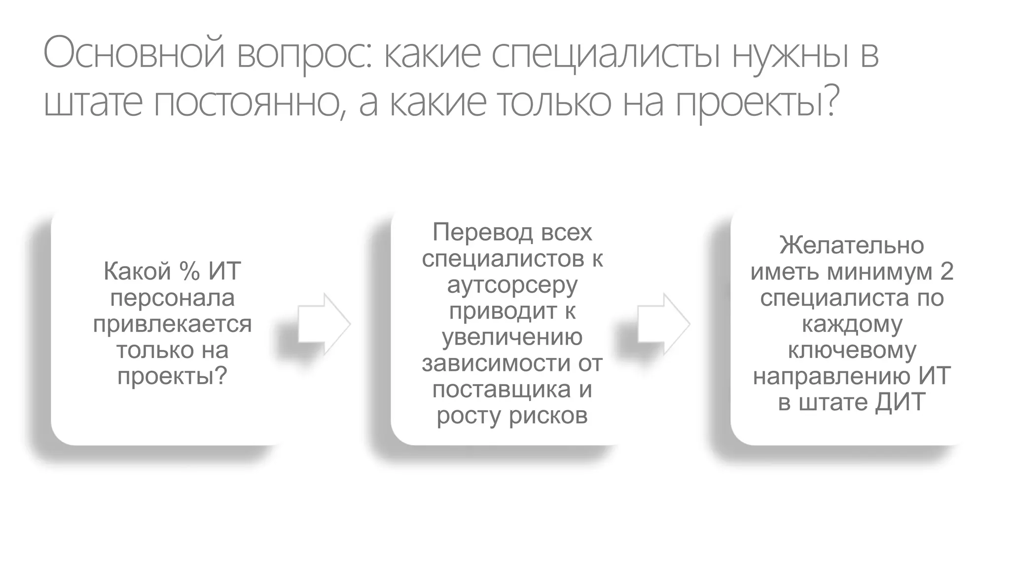 Каталог ИТ услуг
Бизнес
стратегия

ИТ-трансформер
для поддержки
любых изменений
в бизнесе

Технологии

Услуги,
цены, SLA

ИТ услуги
для бизнеса

Требования

Постоянные
изменения в
бизнесе

 