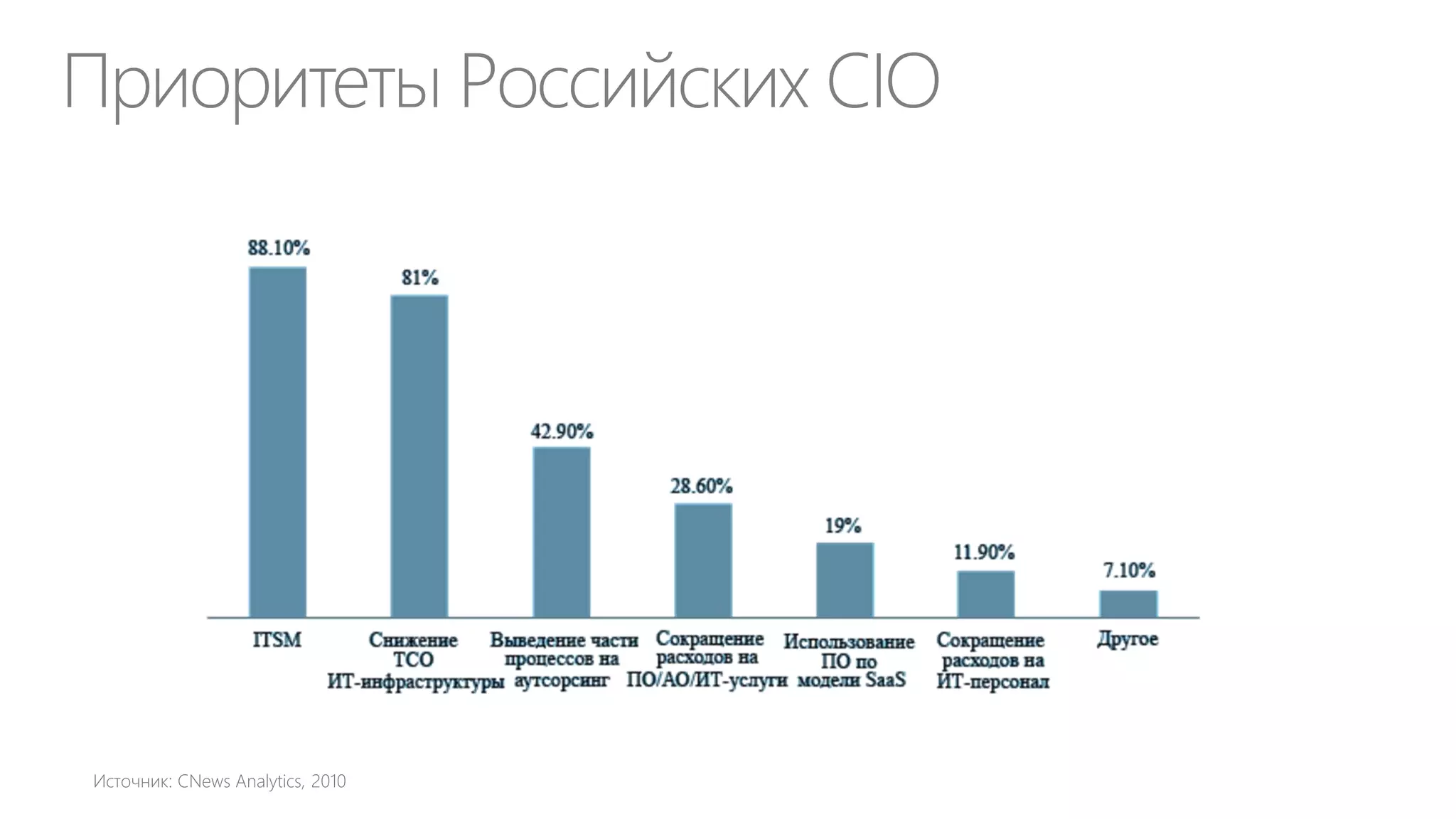 Риски управления ИТ как бизнесом

Если ДИТ не отдельный
бизнес, то интересы CIO
должны соответствовать
интересам организации

ДИТ должен создавать
ценность в рамках
корпоративных бизнеспроцессов

Чем больше создается
ценности в рамках ДИТ,
тем тяжелее
интегрироваться в
корпоративную
стратегию

 
