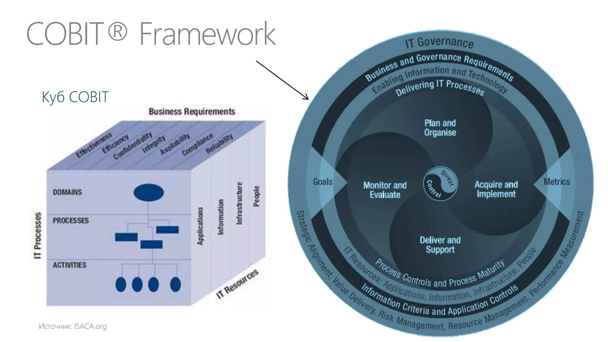 Что нужно бизнес-заказчику и его клиентам?
Бизнес-стратегия
Что нужно бизнес-заказчику
и его клиентам?

ИТ операции

• Позитивное влияние на
стратегические бизнесдрайверы и KPIs
• ROI выше конкурентного
порога (hurdle rate)
• Снижение ИТ и бизнес
рисков

ИТ-продукты и услуги

• Меню ИТ продуктов и
услуг для бизнеса
• Консолидация мощностей:
общие ИТ услуги
• Себестоимость и
ценообразование

Выбираем поставщиков ИТпродуктов и услуг

• ДИТ vs. Аутсорсинг vs.
Облака
• Эластичная мощность
• Цена, ценность, риски

ИТ-производство

Персонал

Процессы

Организация

Технологии

 