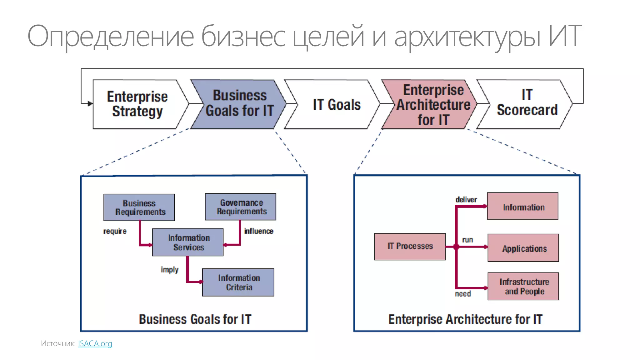 CIO должен предугадывать потребности бизнеса…

“

«Главным является то, что клиент не
попросит вас об использовании
конкретной технологии. Клиент не может
описать решение. Если бы 100 или 150 лет
назад вы спросили что нужно людям, они
бы сказали «более быстрые лошади». Они
бы не смогли попросить автомобиль».
— Christoph Schmallenbach
COO Generali Deutschland

 