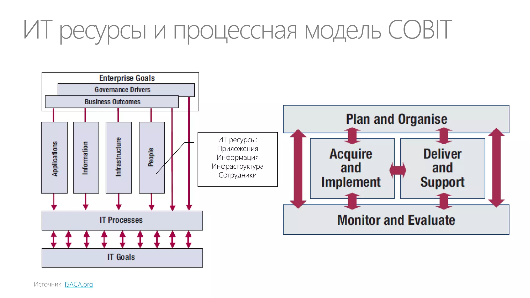 Факторы влияния
Конкуренция на
рынке

Зрелость CIO и
CxO

Процесс
разработки новых
продуктов (РНП)

Процесс
управления
портфелем
проектов

 