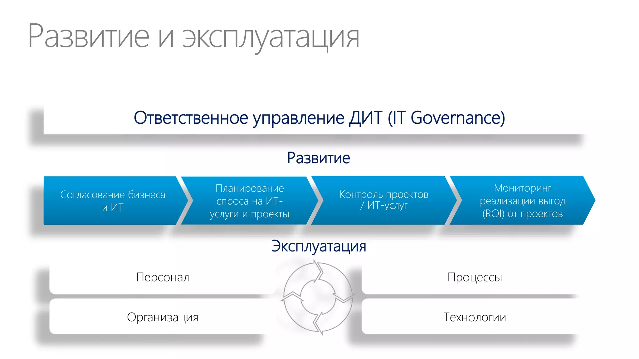 Контроль управления портфелем проектов
Система показателей для контроль
статуса проектов

Матрица проектов
Высокая
«Быстрые
результаты»

«Оправданные
инвестиции»

Ценность для
бизнеса
«Легкие цели»

Низкая

“Пересмотреть”

Сложность реализации

Высокая

Для мониторинга ИТ-проектов должны быть определены цели и показатели ИТ,
измеряемые на всех уровнях организации

 