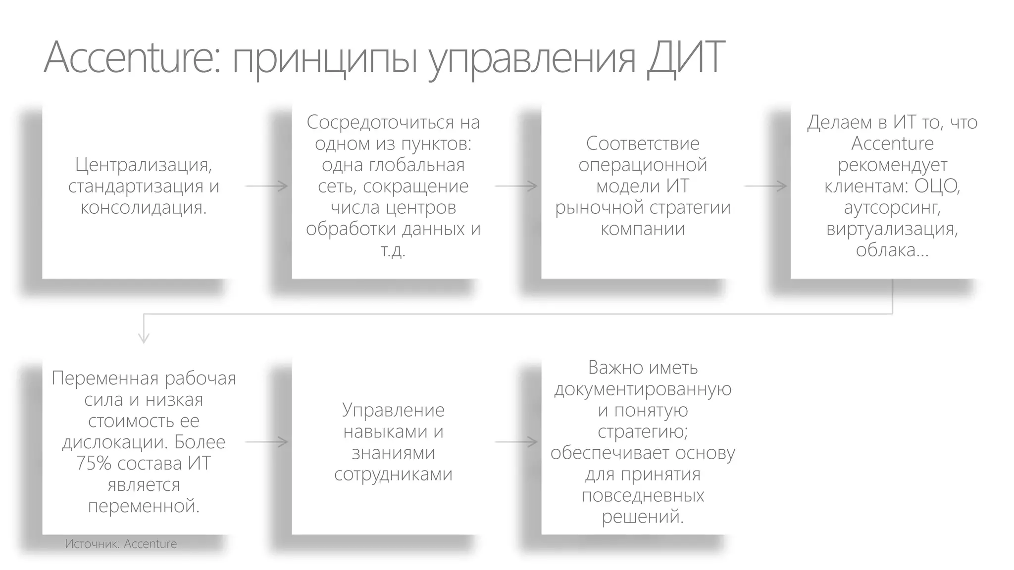 Лучшие практики и инструменты для управления
портфелем проектов
Project Management Institute (PMI)
• A Guide to the Project Management Body of Knowledge
(PMBOK® Guide)
• Organizational Project Management Maturity Model (OPM3®)
• The Standard for Portfolio Management
• The Standard for Program Management

 