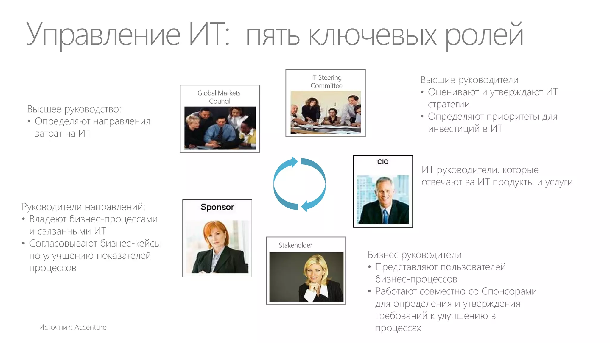 ИТ-продукты
Основным
продуктом ДИТ
являются:

CIO реактивно и
проактивно
разрабатывает и
предлагает ИТуслуги

ИТ-услуги для
внутренних и
внешних
пользователей
организации

В зависимости
от бизнесстратегии своих
заказчиков
(внутренних и
внешних)

Частное облако существенно повышает эффективность
предоставления ИТ услуг:

Каталог (меню)
ИТ-услуг

Самообслуживание

Расчет
себестоимости
ИТ-услуг
(chargeback)

 