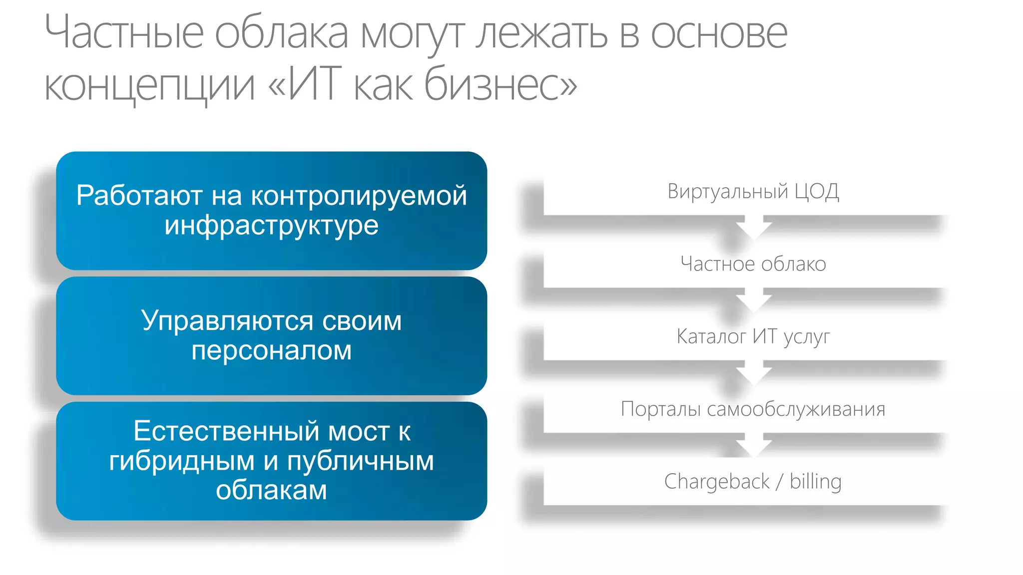 Каталог ИТ-услуг на базе ServiceNow

 