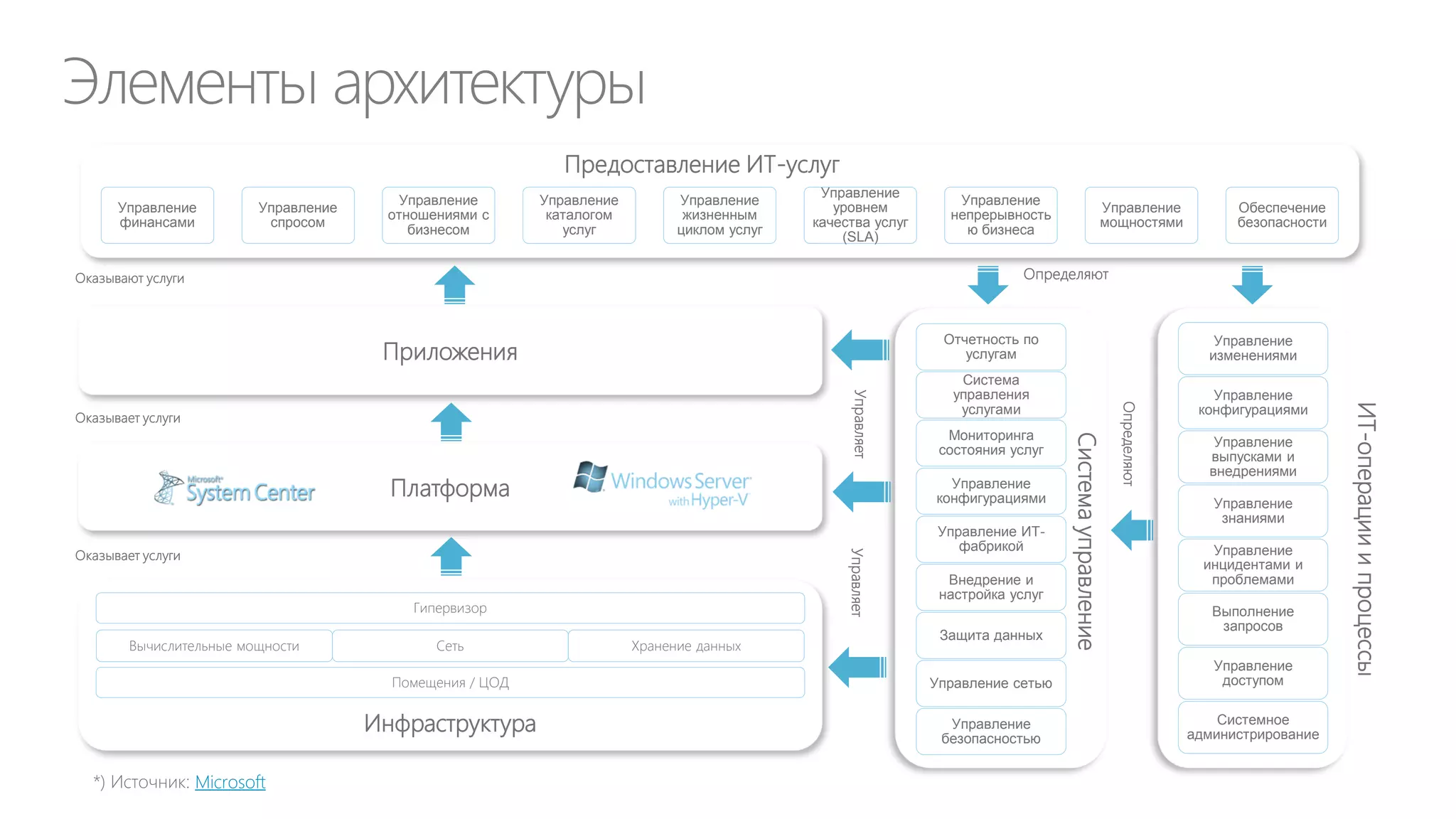 Преимущества самообслуживания для пользователей ДИТ
Задачи

Обычно

Самообслуживание

Разработка и выпуск ПО

Месяцы

Недели/дни

Настройка тестовой среды

Недели

Часы

Управление изменениями

Месяцы

Дни

Дни

Минуты

Недели/дни

Часы/минуты

Установка ОС, БД, приложений

Запрос, утверждение и настройка
ИТ сервиса

 