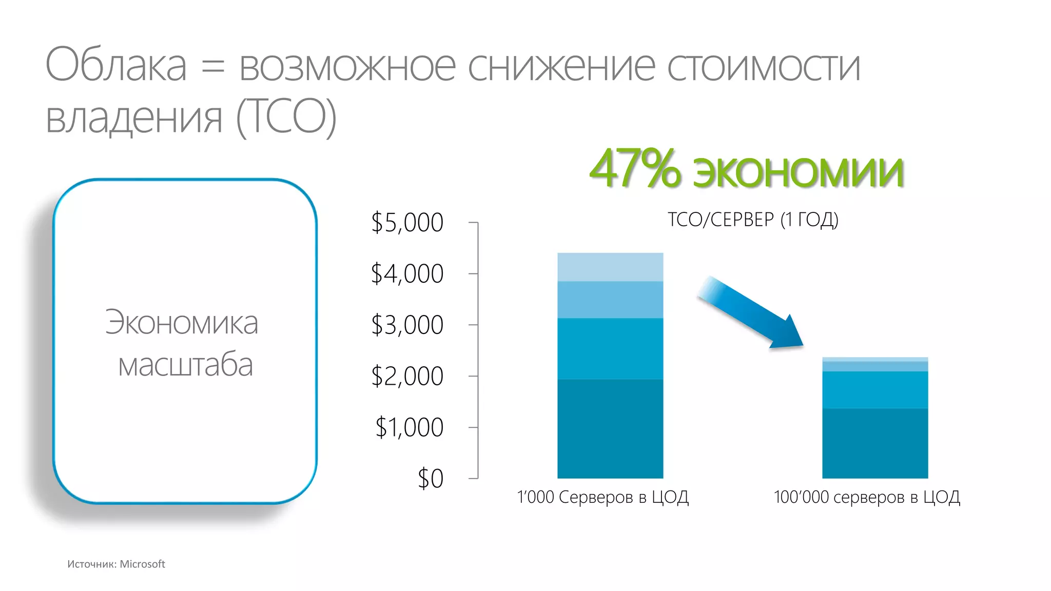 Проблема №2: отсутствие денег для инвестиций
(CapEx) в ИТ-проекты

Минфин РФ

 