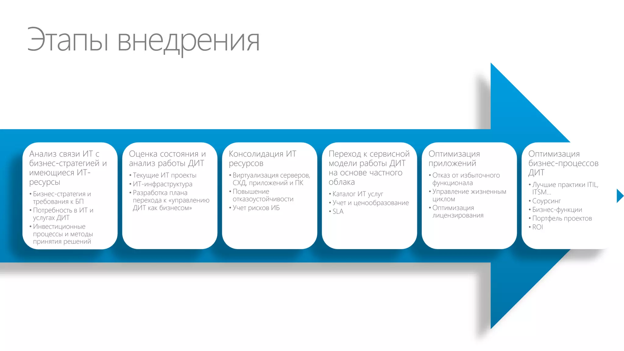 Ключевые методы
Бюджетирование затрат на ИТ

Структура и прозрачность ИТ-затрат (TCO)
ИТ Chargeback и ИТ Showback

 