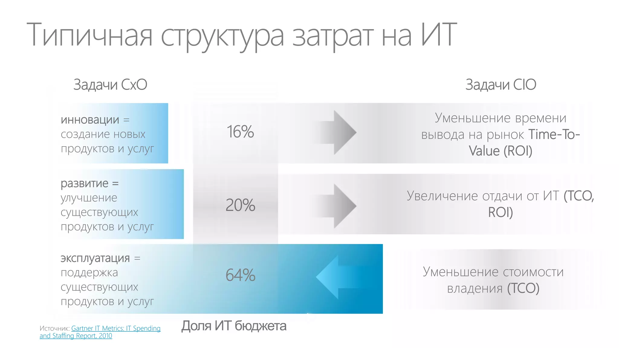 70% ИТ-затрат не понятны бизнесу и потребуют
оптимизации…
Бюджет организации
ИТ-бюджет
Бюджет развития ИТ
(Портфель ИТ проектов,
инвестиции, CapEx)
Операционный ИТ-бюджет
(Эксплуатация ИТ, OpEx)

30%

Бюджет развития
(Портфель бизнес проектов,
инвестиции, CapEx)

70%

Операционный
бюджет (OpEx)

30%
70%

Существенные инвестиции для
бизнеса: конкурируют с другими
затратами и инвестициями, требуют
обоснования (ROI)

 