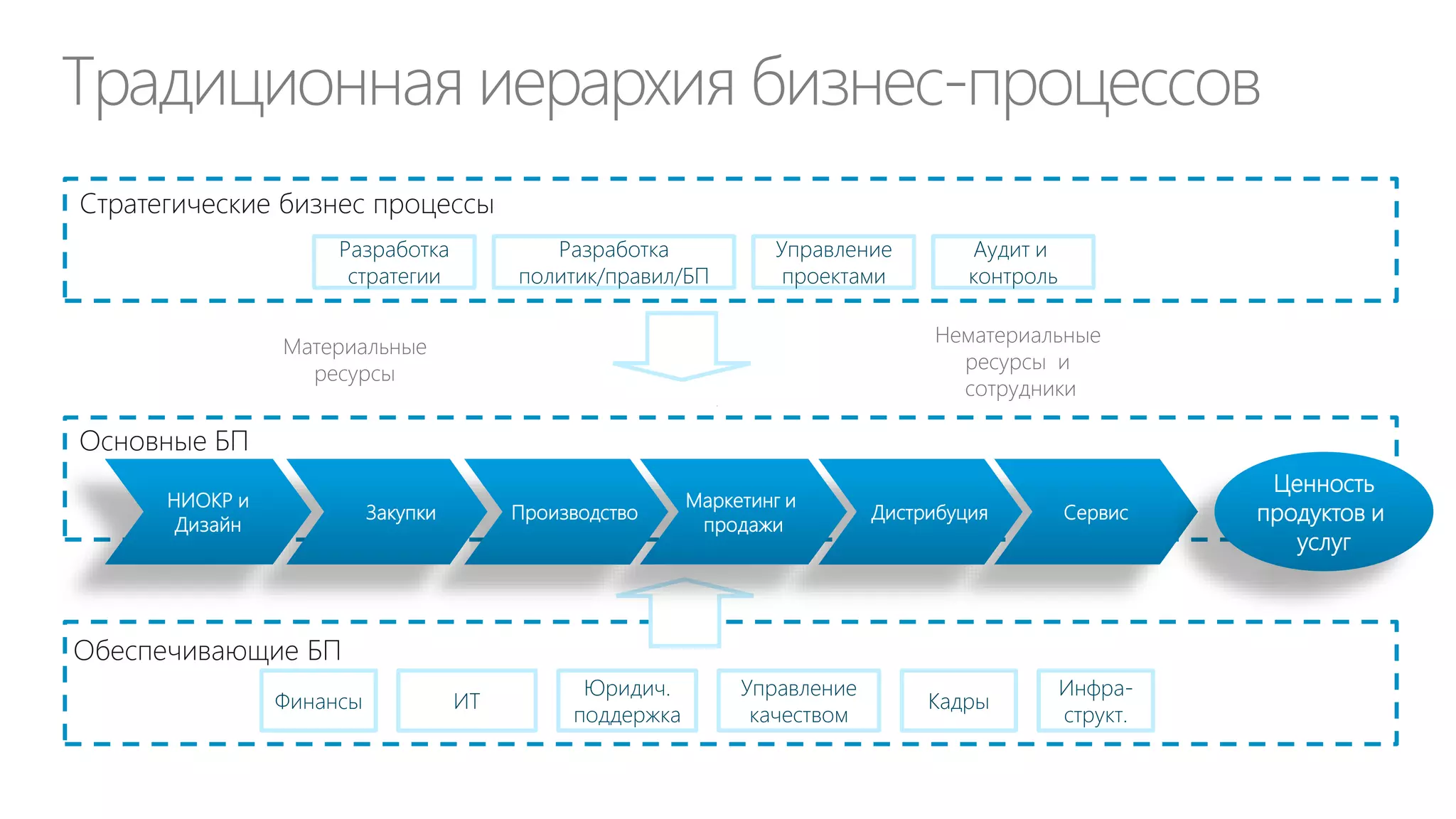 Традиционные ИТ: вид для CFO
Телекоммуникации

ПО
Оборудование

$ $
$ $$
$$ $ $$
$
$$
$$

Поддержка

Сотрудники ДИТ

Услуги интеграторов

 