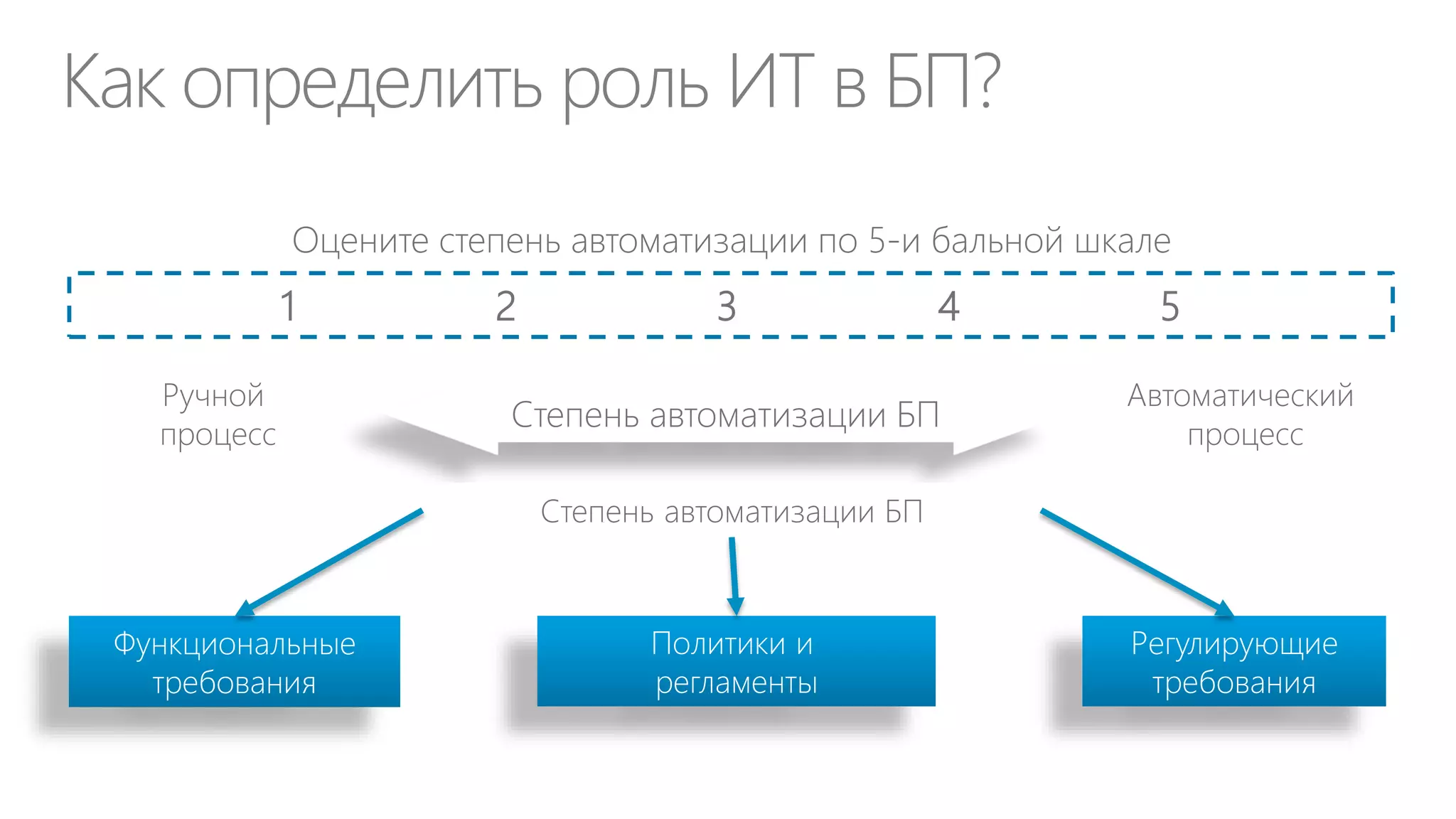 Вопросы по ИТ-бюджету





 