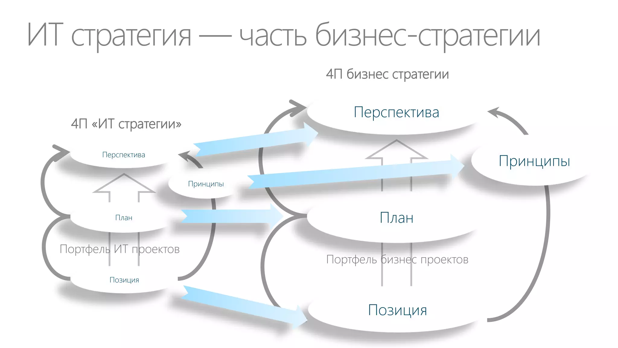 Факторы влияния на CIO
Развитие
технологий
Изменения в
бизнесе

Стремление к
совершенству

Личность
CIO

 