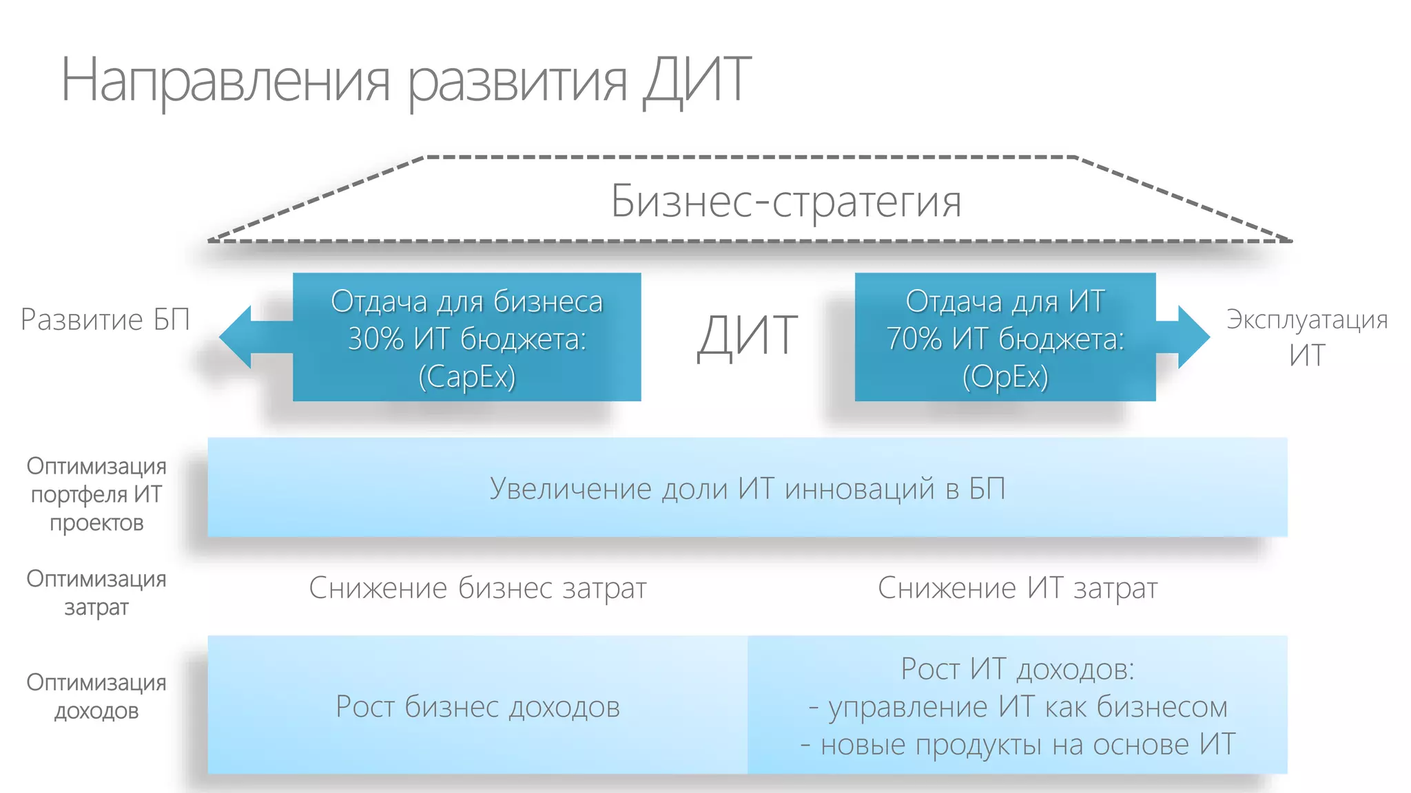 Источники изменений в бизнесе
Технологические
Постоянное развитие
• Процессорная мощность
• Объемы данных
• ШПД и мобильность
• Интерфейсы

Социальные

Деловая среда
Власть
потребителей

Новая
экономика

• Репутация на
основе отзывов
потребителей
• Групповые закупки
• Снижение
лояльности

• Разрыв в
производительности
• Распределенные
ресурсы
• Экономика медиа
• Модульность бизнеса

Рост ожиданий

Рост конкуренции

• Совершенство и
значимость
• Прозрачность
• Ответственность
• Новые возможности

• Глобализация
• Ускорение инноваций
• Спрос на таланты
• Слияние отраслей

Ross Dawson

Факторы успеха
Гибкая орг структура
Распределенные
инновации
Поиск талантов

Гибкая стратегия
Масштабируемые
отношения
Управление
трансформацией

 